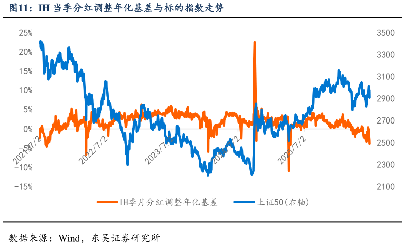 想关注一下IH 当季分红调整年化基差与标的指数走势?