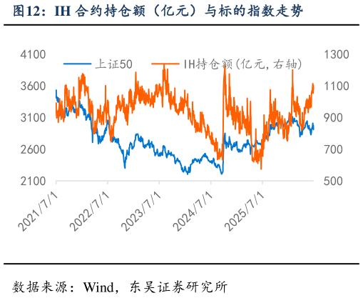 如何看待IH 合约持仓额(亿元)与标的指数走势?