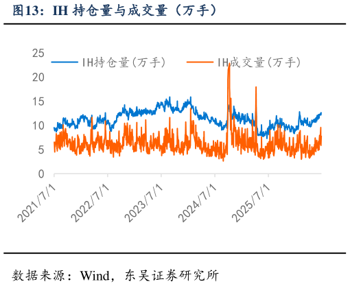 一起讨论下IH 持仓量与成交量(万手)?
