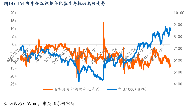 如何了解IM 当季分红调整年化基差与标的指数走势?