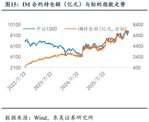 谁能回答IM 合约持仓额（亿元）与标的指数走势?