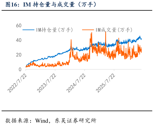 如何看待IM 持仓量与成交量（万手）?
