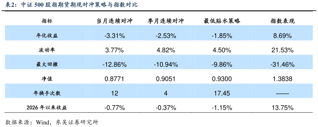 怎样理解中证 500 股指期货期现对冲策略与指数对比?