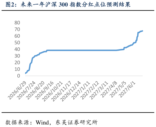 咨询大家未来一年沪深 300 指数分红点位预测结果?