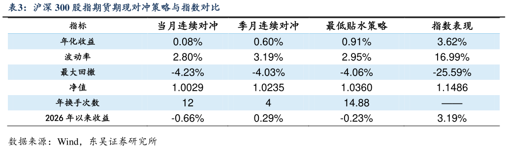 咨询大家沪深 300 股指期货期现对冲策略与指数对比
