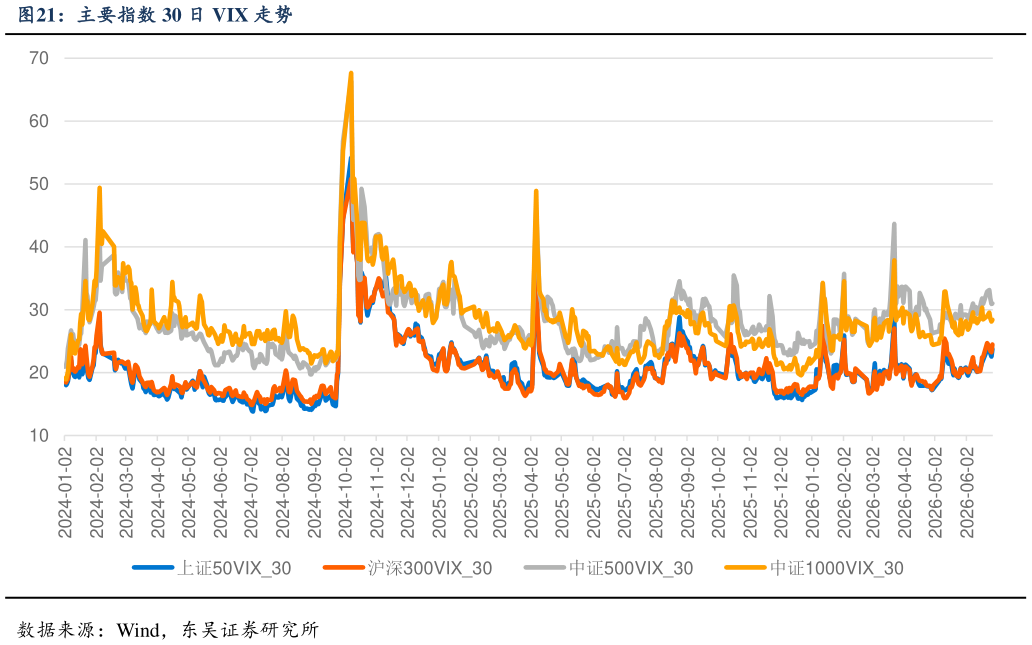 谁能回答主要指数 30 日 VIX 走势?