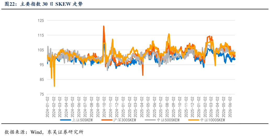 一起讨论下主要指数 30 日 SKEW 走势?