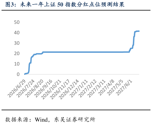 如何了解未来一年上证 50 指数分红点位预测结果?
