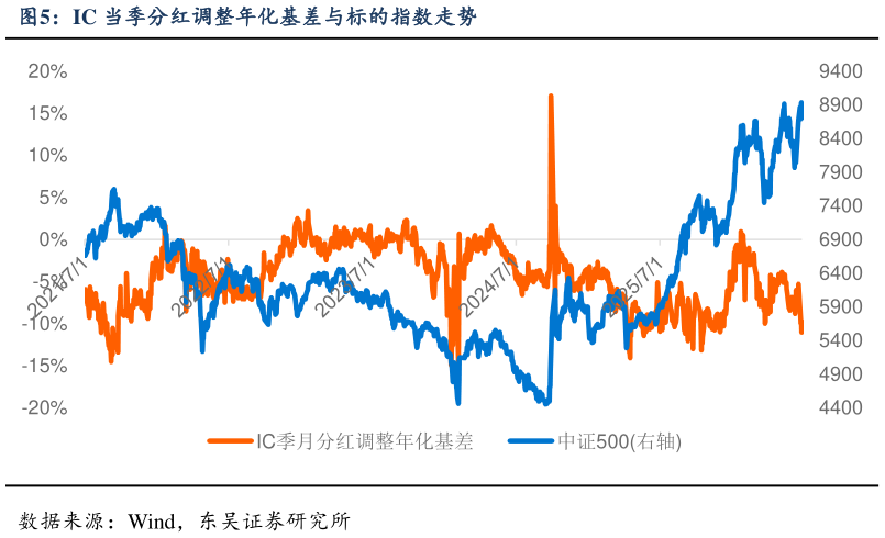 谁能回答IC 当季分红调整年化基差与标的指数走势?