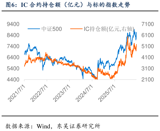 怎样理解IC 合约持仓额（亿元）与标的指数走势