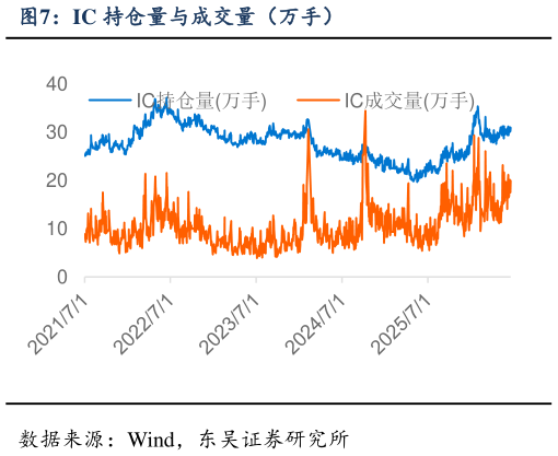 如何才能IC 持仓量与成交量（万手）