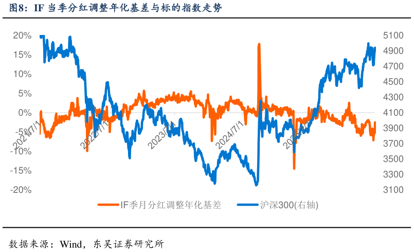 如何了解IF 当季分红调整年化基差与标的指数走势?
