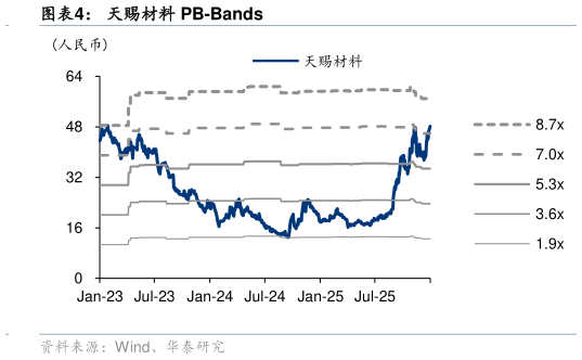 想问下各位网友天赐材料 PB-Bands