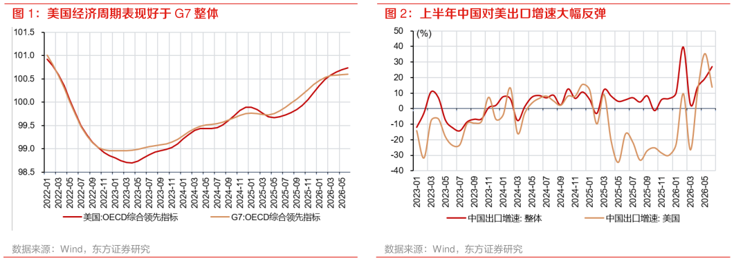 想关注一下上半年中国对美出口增速大幅反弹?