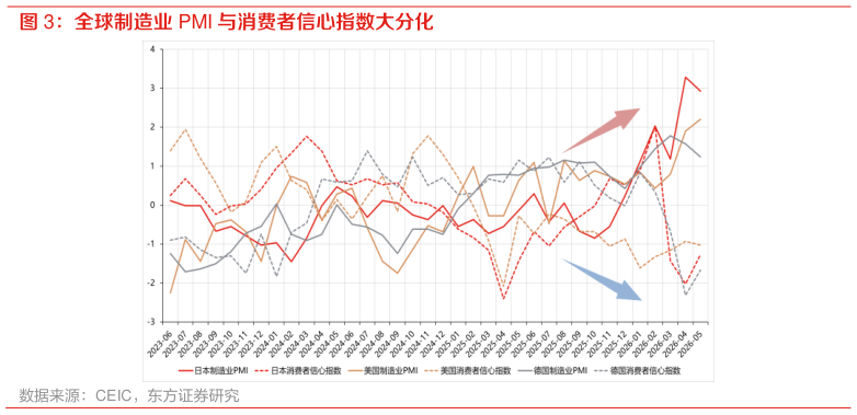 想关注一下全球制造业 PMI 与消费者信心指数大分化?