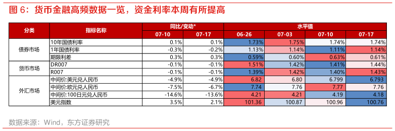 我想了解一下货币金融高频数据一览，资金利率本周有所提高?