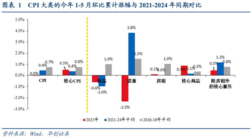 如何才能CPI 大类的今年 1-5 月环比累计涨幅与 2021-2024 年同期对比