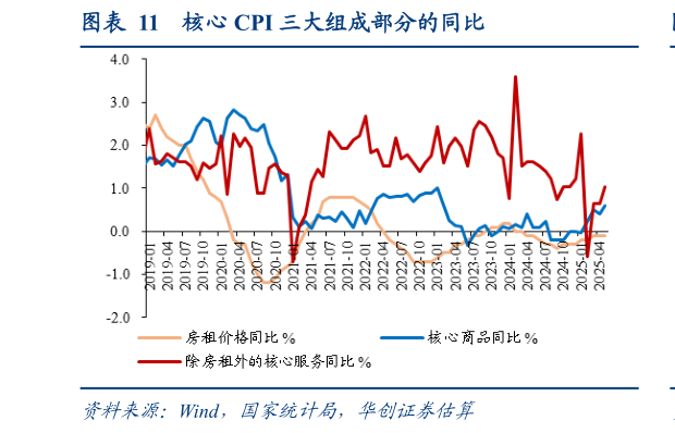 想关注一下核心 CPI 三大组成部分的同比