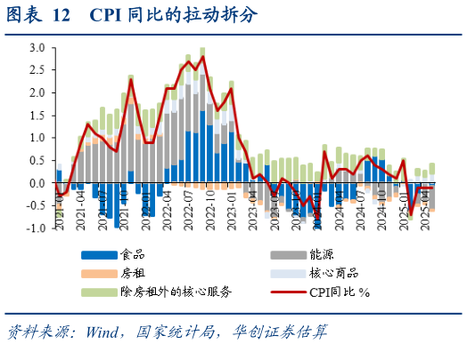 各位网友请教一下CPI 同比的拉动拆分