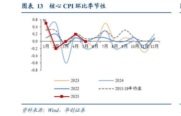 怎样理解核心 CPI 环比季节性