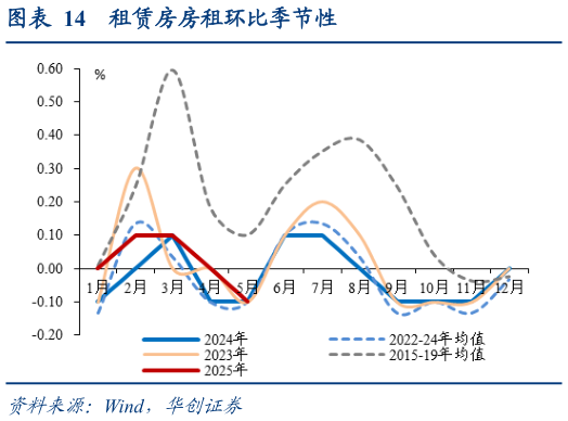 各位网友请教一下租赁房房租环比季节性