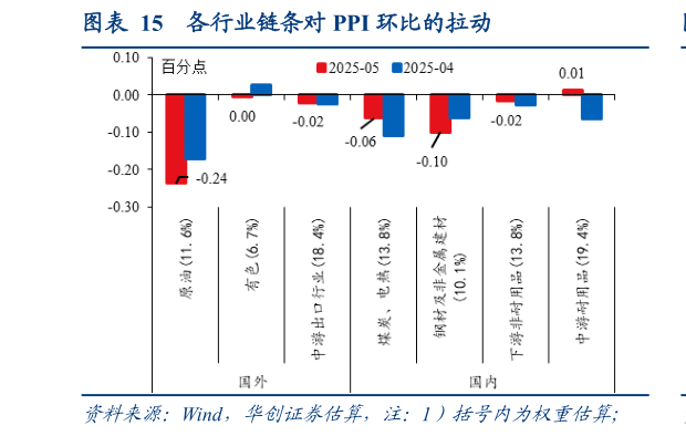 咨询下各位各行业链条对 PPI 环比的拉动