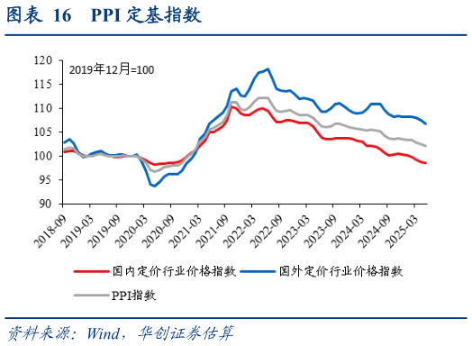 如何了解PPI 定基指数
