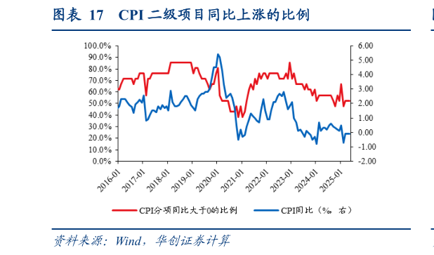 我想了解一下CPI 二级项目同比上涨的比例