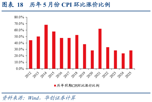 谁能回答历年 5 月份 CPI 环比涨价比例