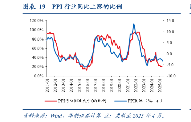 如何才能PPI 行业同比上涨的比例