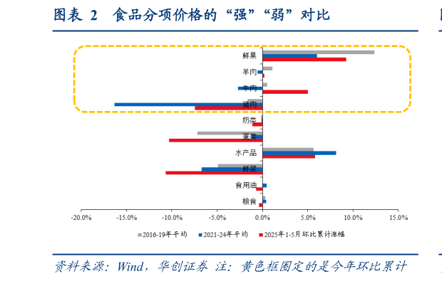 你知道食品分项价格的“强”“弱”对比