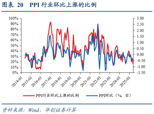 咨询大家PPI 行业环比上涨的比例