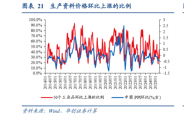 咨询大家生产资料价格环比上涨的比例