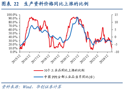 各位网友请教一下生产资料价格同比上涨的比例