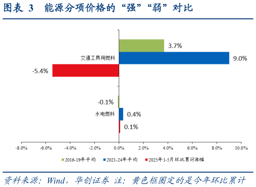 请问一下能源分项价格的“强”“弱”对比