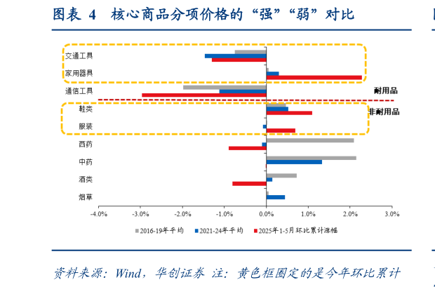 如何才能核心商品分项价格的“强”“弱”对比