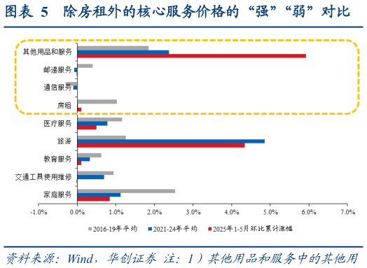 如何了解除房租外的核心服务价格的“强”“弱”对比