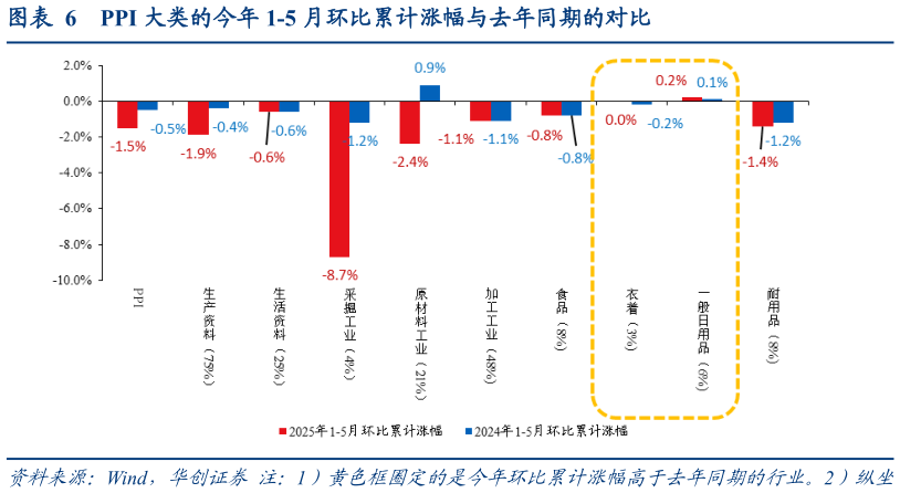 咨询下各位PPI 大类的今年 1-5 月环比累计涨幅与去年同期的对比