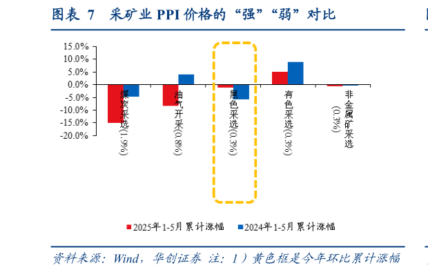 谁能回答采矿业 PPI 价格的“强”“弱”对比
