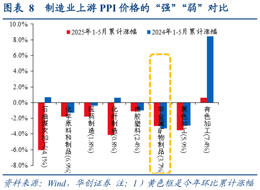 如何了解制造业上游 PPI 价格的“强”“弱”对比