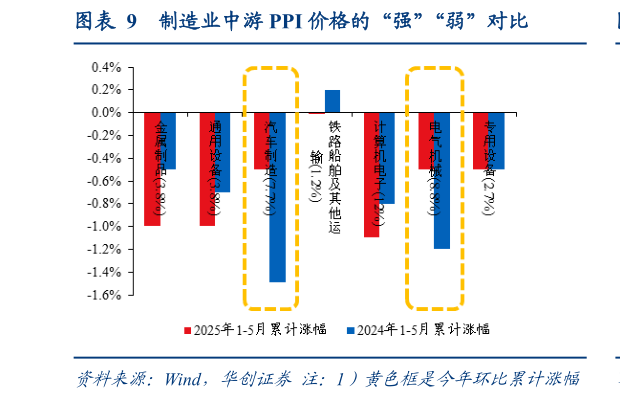 你知道制造业中游 PPI 价格的“强”“弱”对比