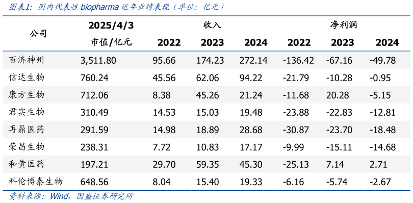 一起讨论下国内代表性biopharma近年业绩表现(单位:亿元)?