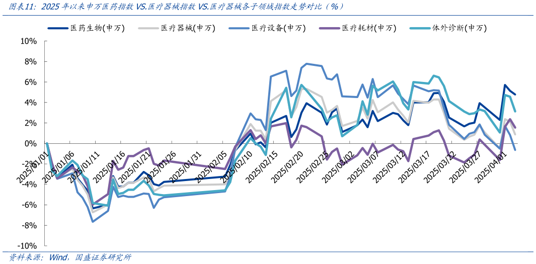如何了解2025年以来申万医药指数VS.医疗器械指数VS.医疗器械各子领域指数走势对比(%)?