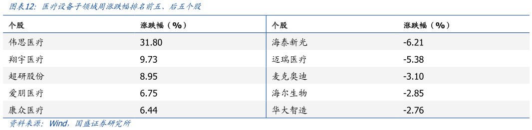 如何了解医疗设备子领域周涨跌幅排名前五、后五个股?