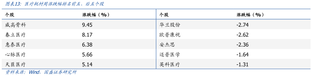 如何才能医疗耗材周涨跌幅排名前五、后五个股?