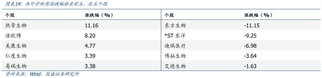 各位网友请教一下体外诊断周涨跌幅排名前五、后五个股?