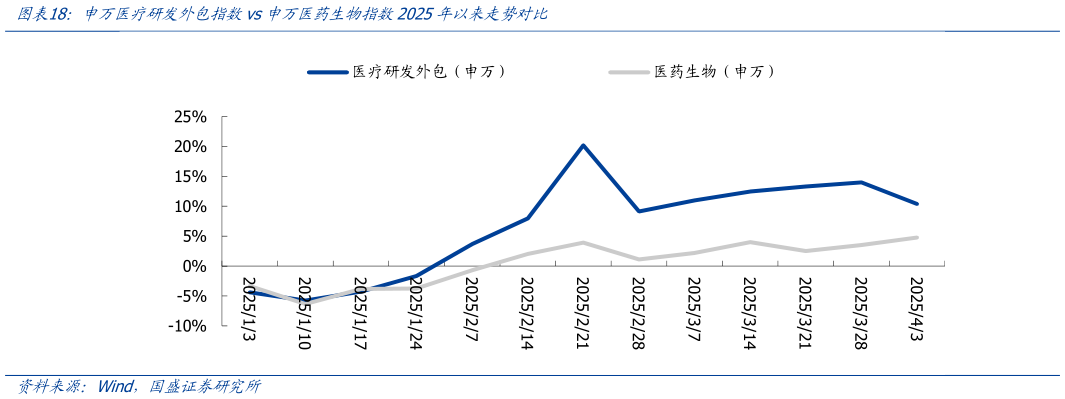 如何才能申万医疗研发外包指数vs申万医药生物指数2025年以来走势对比?