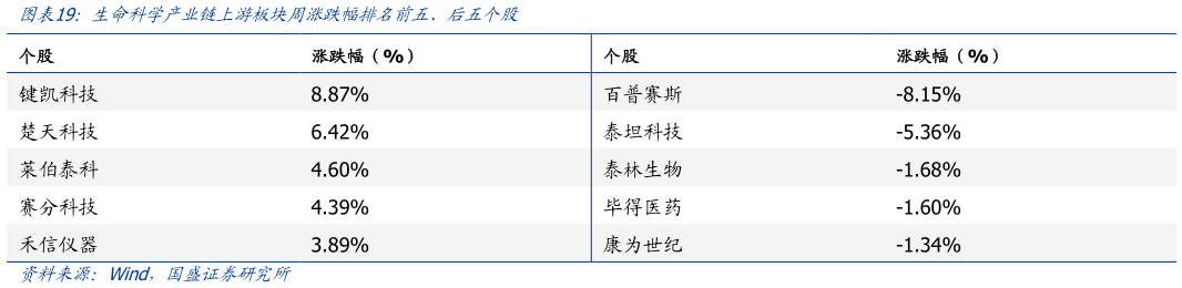 想关注一下生命科学产业链上游板块周涨跌幅排名前五、后五个股?