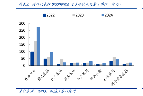 怎样理解国内代表性biopharma近3年收入趋势(单位:亿元)?