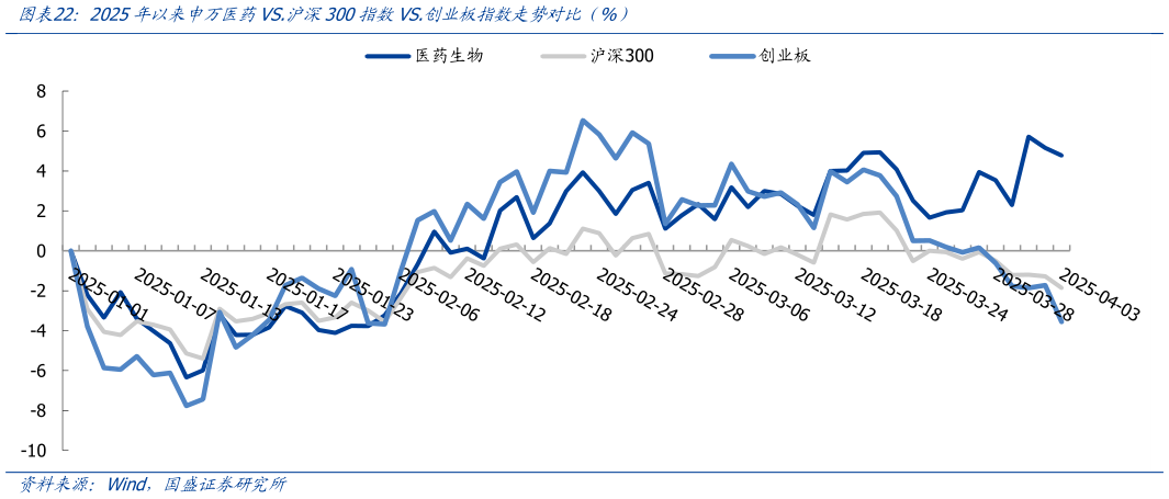 谁能回答2025年以来申万医药VS.沪深300指数VS.创业板指数走势对比(%)?